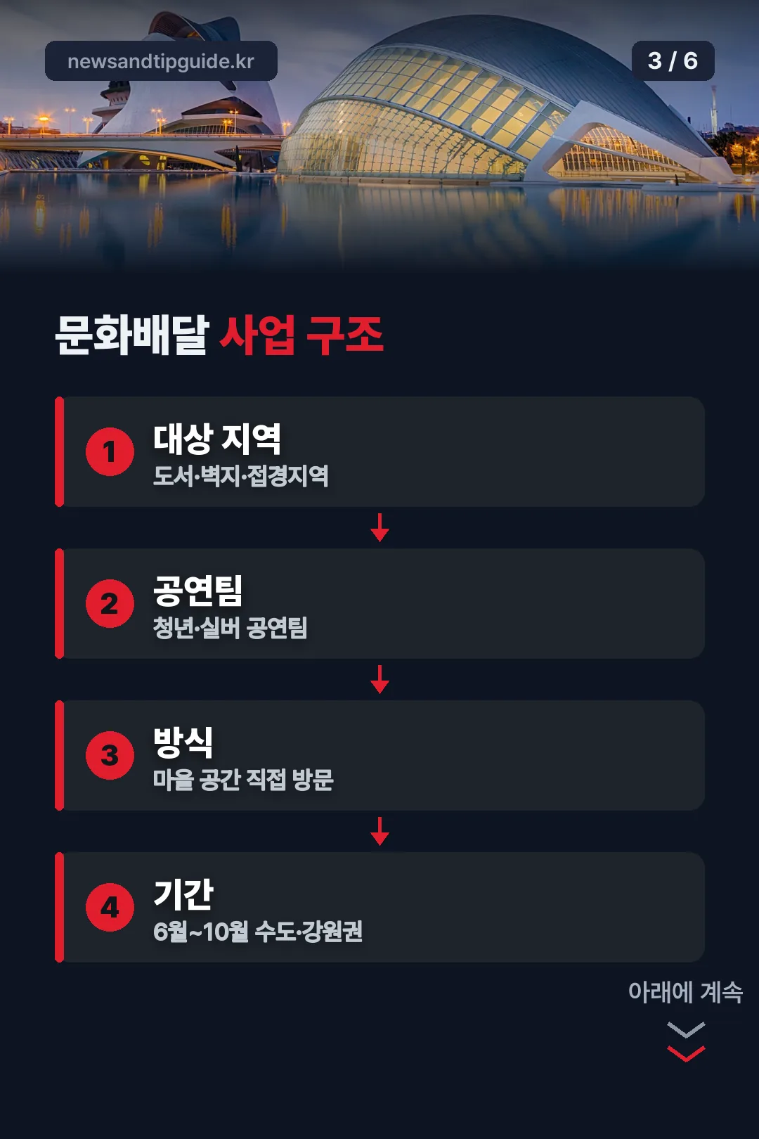 문화배달 사업 구조